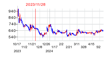 2023年11月28日 15:42前後のの株価チャート